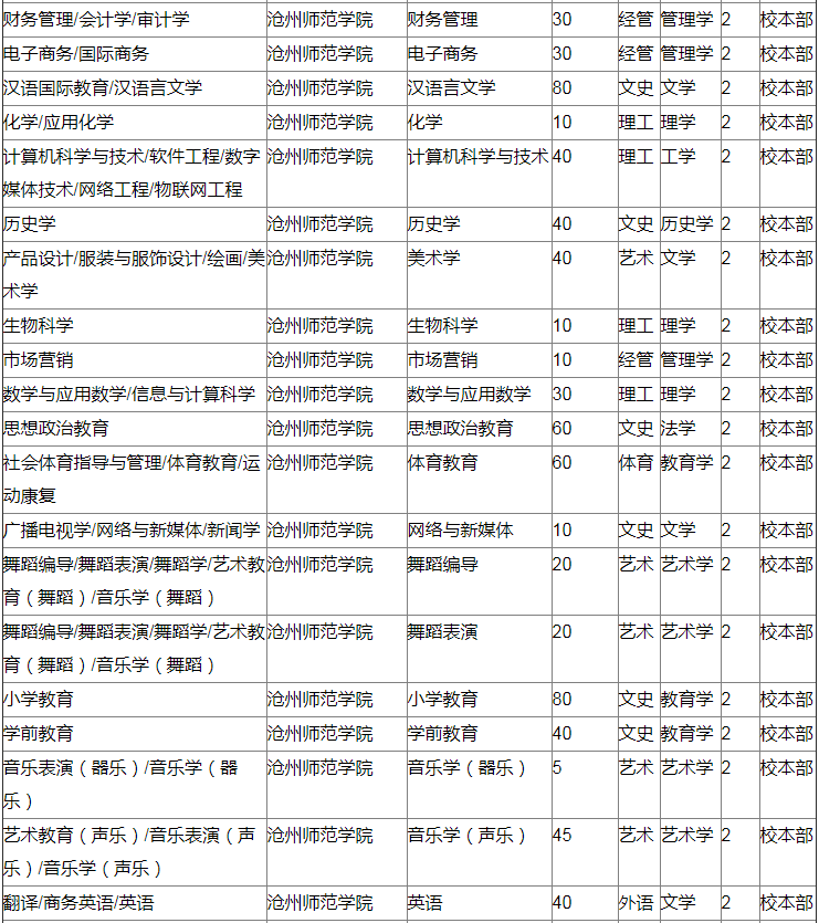 河北滄州師范學(xué)院專接本計(jì)劃