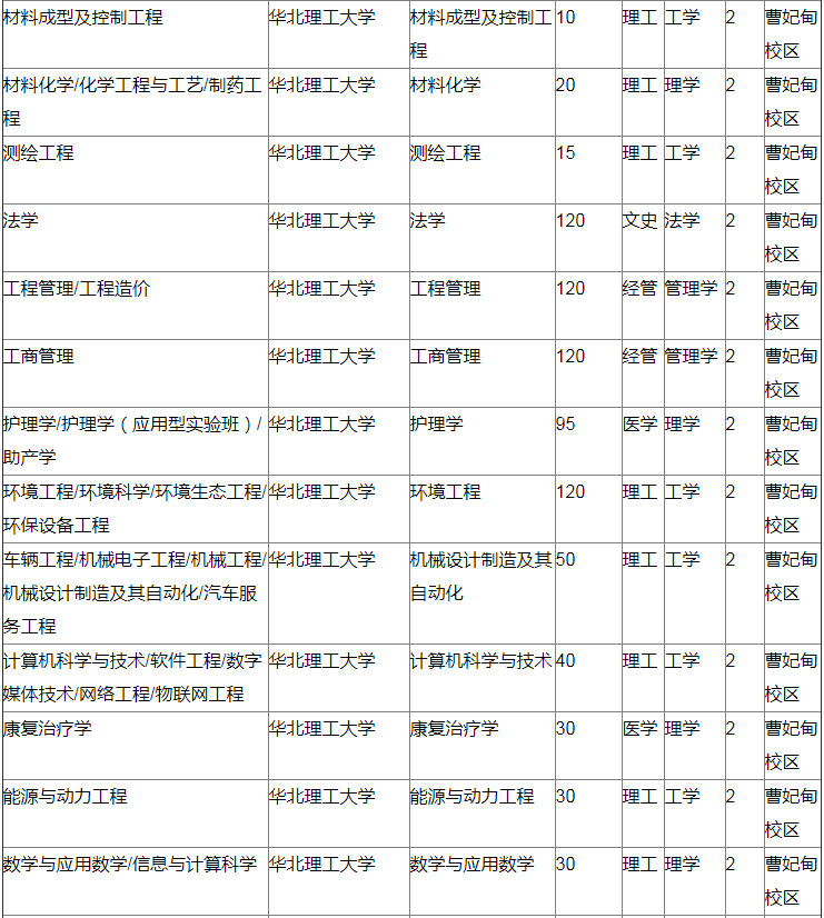 2020年河北專接本擴(kuò)招院校