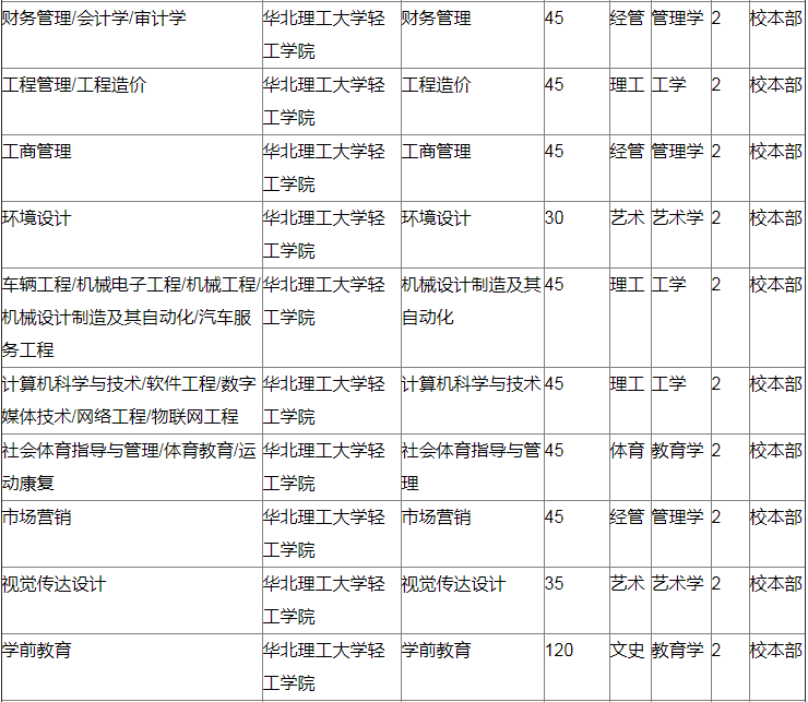 2020年河北專接本擴(kuò)招院校