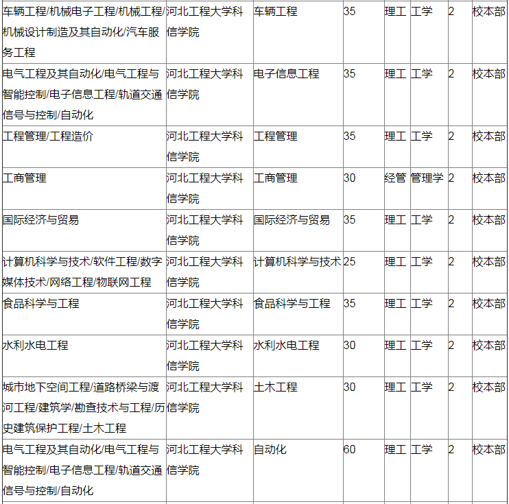 2020年河北專接本擴(kuò)招院校