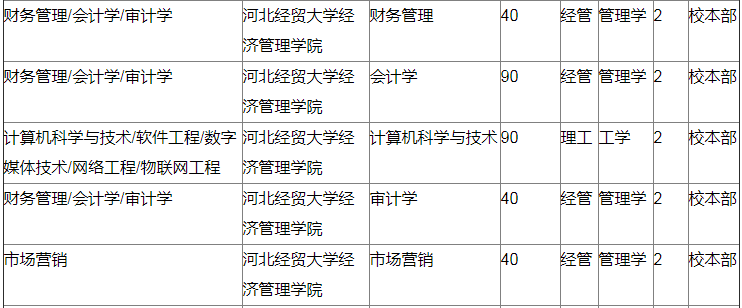 2020年河北專接本擴(kuò)招院校