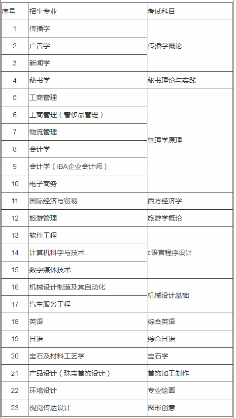 2020年上海建橋學院專升本專業及考試科目