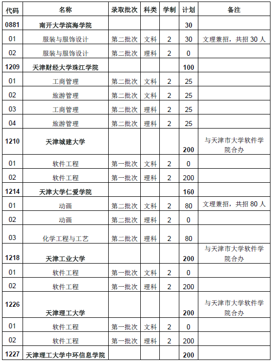 2020年天津?qū)Ｉ菊猩?jì)劃有多少(圖1)