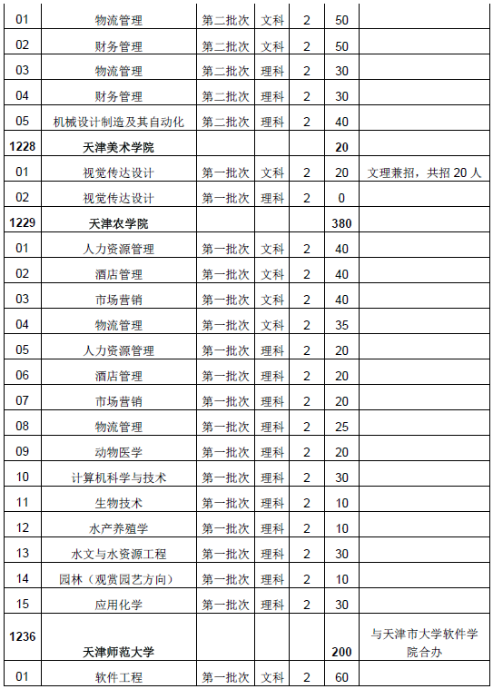 2020年天津?qū)Ｉ菊猩?jì)劃有多少(圖2)