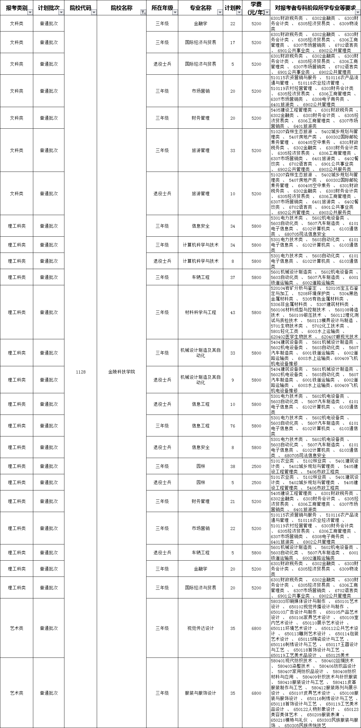 2020年金陵科技學(xué)院專轉(zhuǎn)本招生簡章(新)