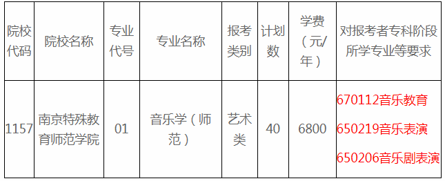 2020年南京特殊教育師范學(xué)院專轉(zhuǎn)本招生簡章