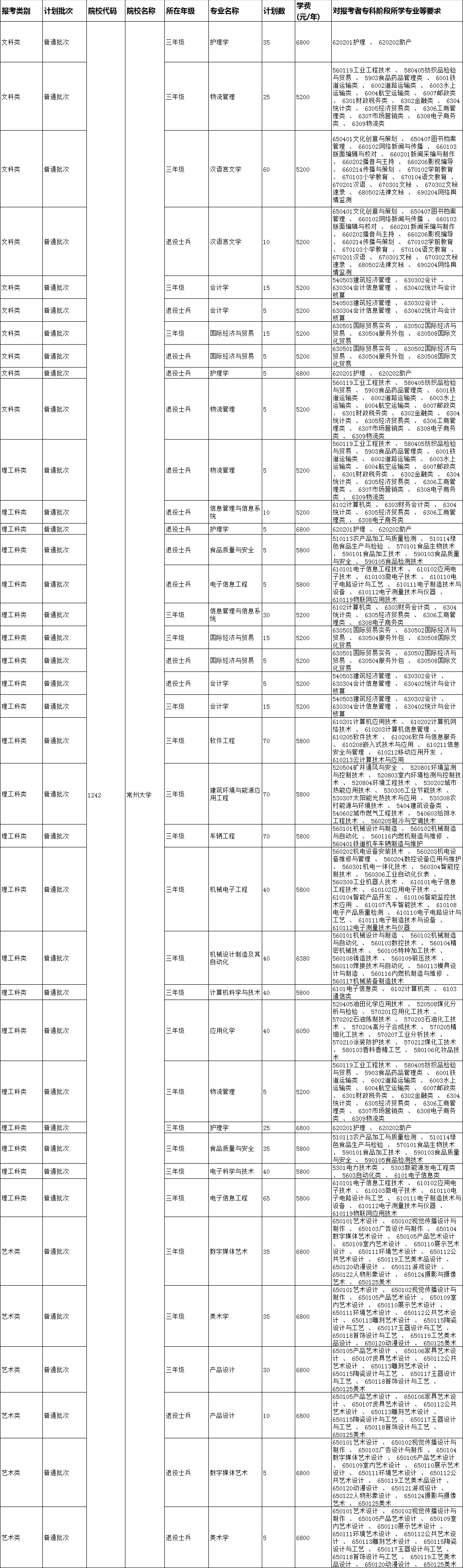 2020年常州大學(xué)專轉(zhuǎn)本招生簡(jiǎn)章(新)