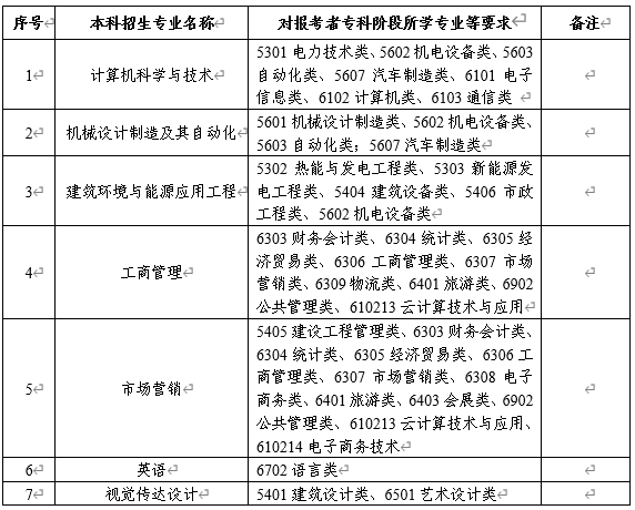 2020年蘇州科技大學(xué)專轉(zhuǎn)本自主招生簡章(新)