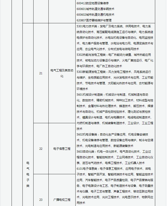 2020年山西专升本选拔考试报名通知(图6)