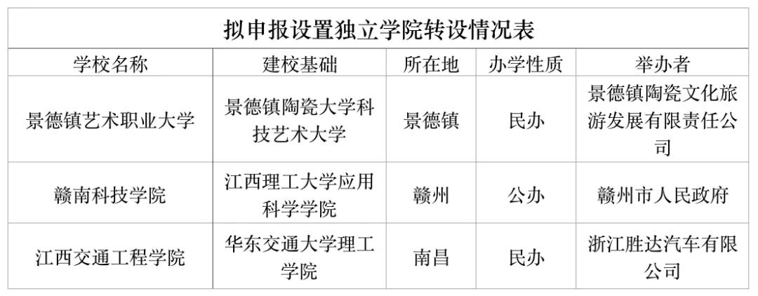 未來(lái)江西或再增三所普通專升本學(xué)校(圖2)