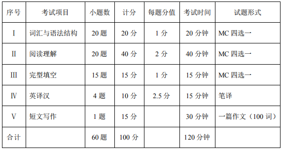 2020年成都師范學(xué)院專升本大學(xué)英語I考試大綱(圖1)