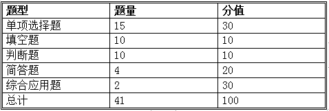 2020年湖南怀化学院数据库原理专升本考试大纲(图1)