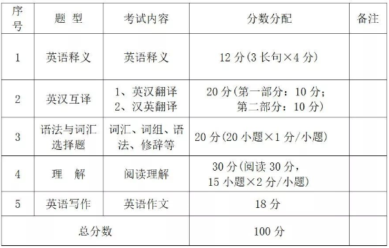 廣東石油化工學(xué)院專插本英語