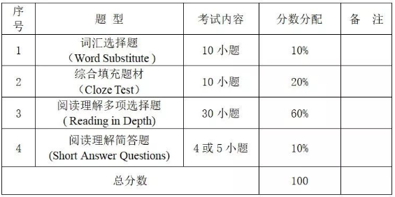 廣東石油化工學(xué)院專插本英語