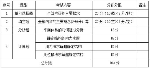 廣東專插本考試大綱