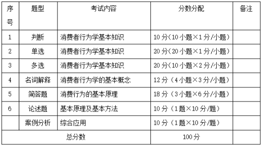 廣東專插本考試大綱