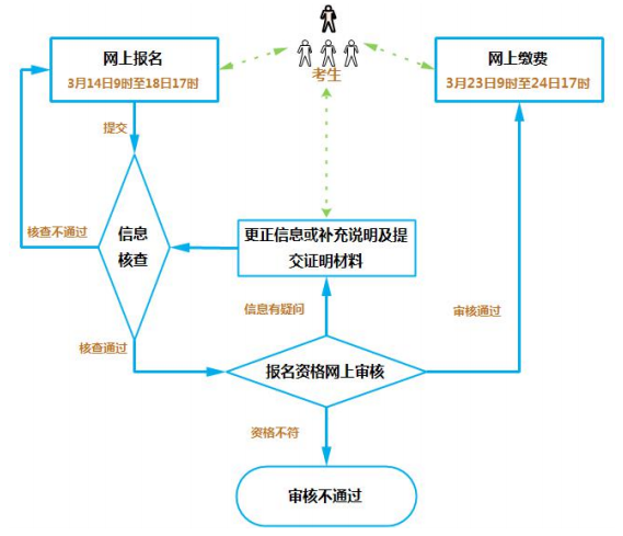 浙江教育考试院专升本报名流程(图1)