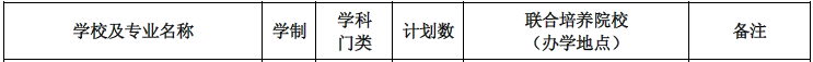 安徽馬鞍山學(xué)院2020年專升本擴(kuò)招多少人(圖1)