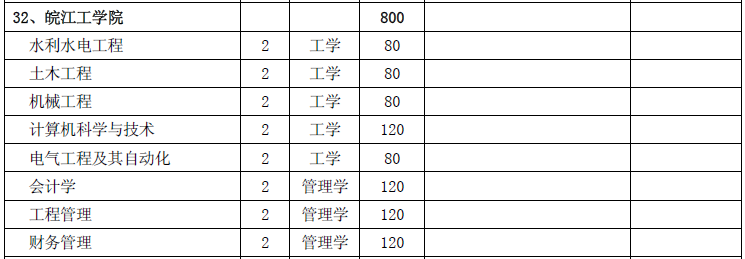 安徽皖江工學(xué)院2020年專(zhuān)升本擴(kuò)招多少人(圖2)