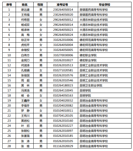 2020年云南農(nóng)業(yè)大學專升本免試招收職業(yè)院校技能拔尖畢業(yè)生資格審查合格名單(圖1)