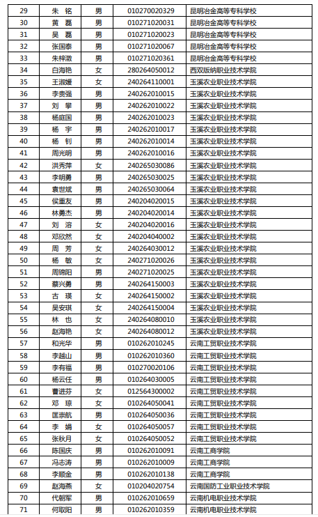 2020年云南農(nóng)業(yè)大學專升本免試招收職業(yè)院校技能拔尖畢業(yè)生資格審查合格名單(圖2)