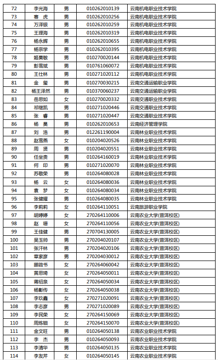 2020年云南農(nóng)業(yè)大學專升本免試招收職業(yè)院校技能拔尖畢業(yè)生資格審查合格名單(圖3)