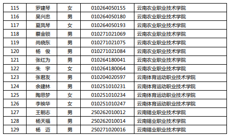 2020年云南農(nóng)業(yè)大學專升本免試招收職業(yè)院校技能拔尖畢業(yè)生資格審查合格名單(圖4)