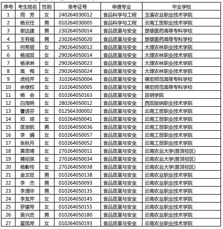 2020年云南農(nóng)業(yè)大學(xué)專升本免試綜合測試通知(圖2)