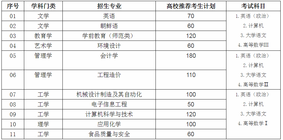 2020年聊城大學東昌學院專升本招生專業(yè)計劃(擴招后)(圖1)