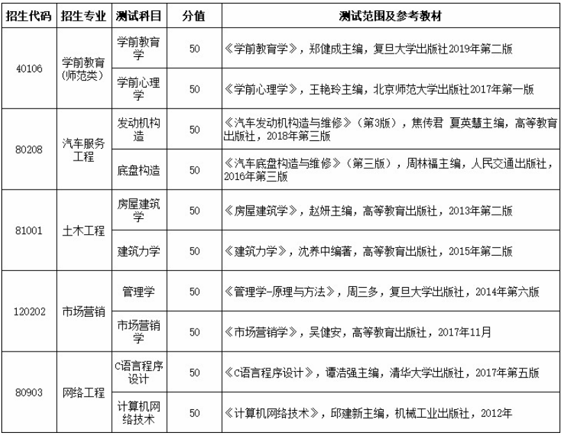 2020山東現(xiàn)代學(xué)院專升本自薦生專業(yè)綜合能力測試方案(新)(圖1)