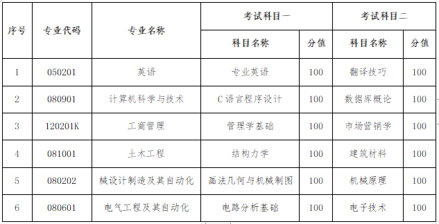 2020青島工學(xué)院專升本自薦生專業(yè)綜合能力測(cè)試方案(新)(圖2)