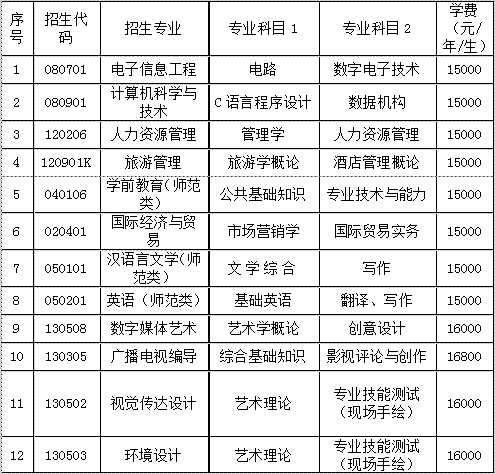 2020濰坊理工學(xué)院專升本自薦生專業(yè)綜合能力測(cè)試方案(新)(圖1)