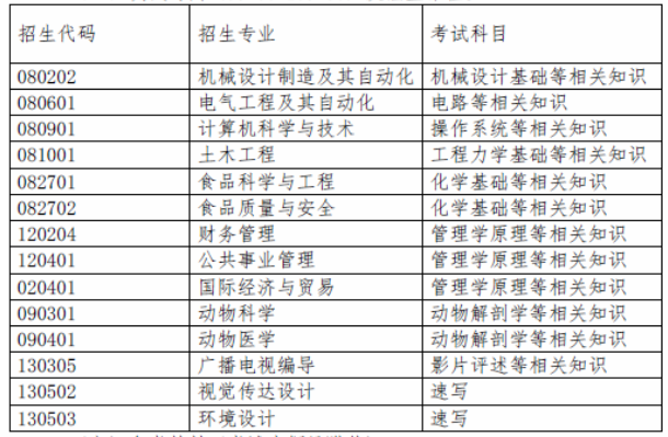 2020青島農(nóng)業(yè)大學海都學院專升本自薦生專業(yè)綜合能力測試方案(新)(圖1)