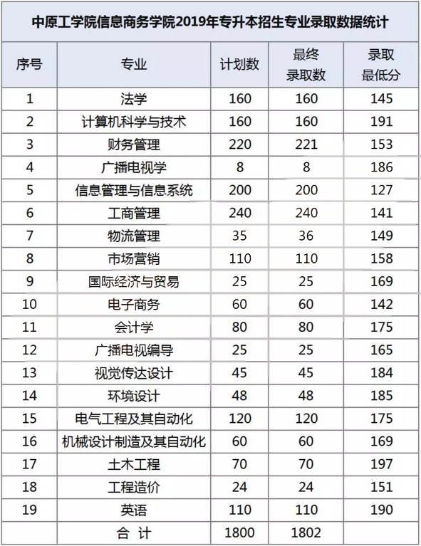 中原工學(xué)院信息商務(wù)學(xué)院專(zhuān)升本是幾本(圖1)