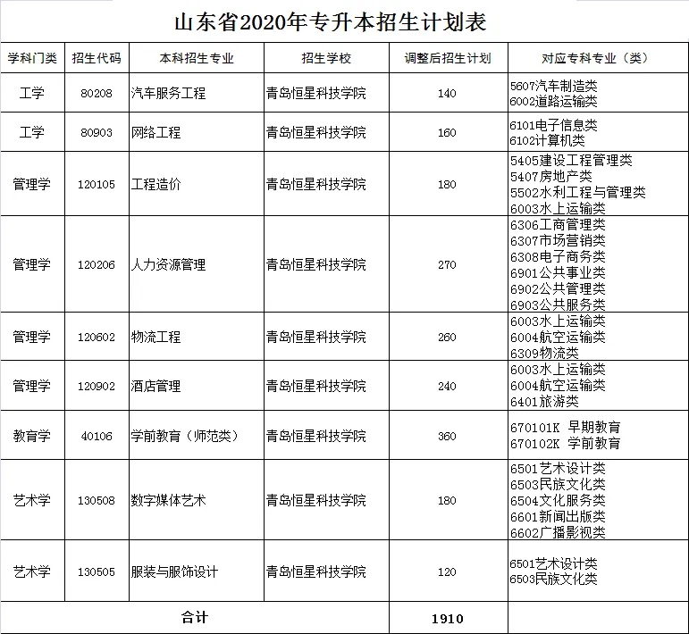 青岛恒星学院 学费图片