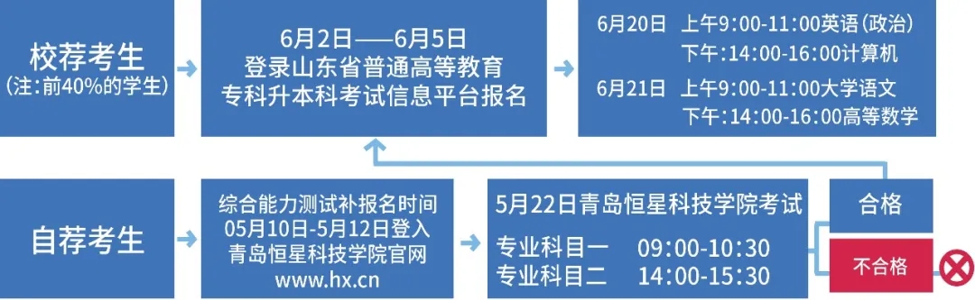 2020青岛恒星科技学院专升本招生计划报名流程(扩招后)(图2)