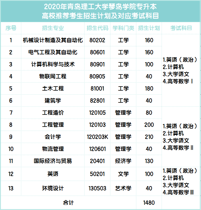 2020青島理工大學(xué)琴島學(xué)院專升本招生計(jì)劃報(bào)名流程(擴(kuò)招后)(圖1)