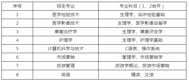 2020山東第一醫(yī)科大學(xué)專升本自薦生專業(yè)綜合能力測(cè)試方案(新)(圖1)