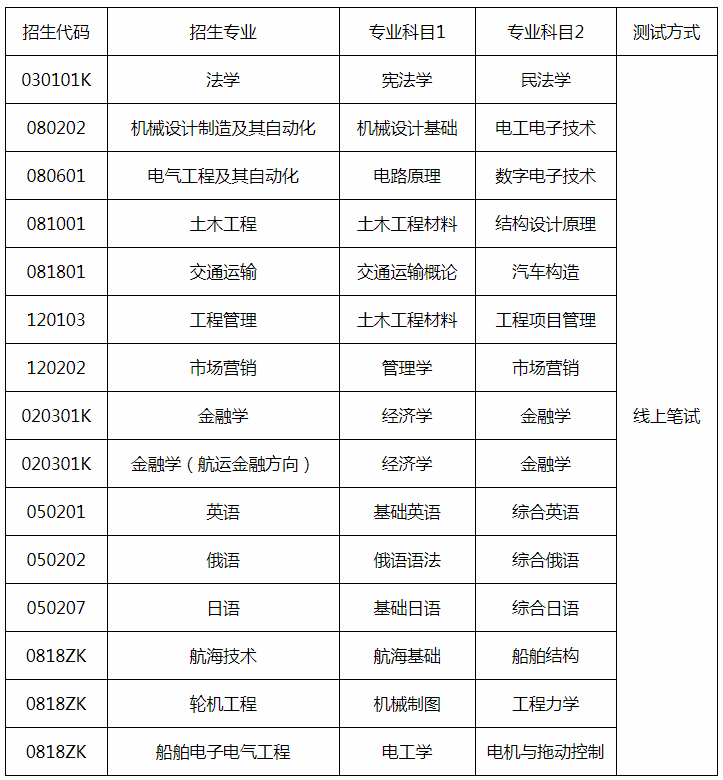 2020山東交通學(xué)院專升本自薦生專業(yè)綜合能力測試方案(新)(圖1)