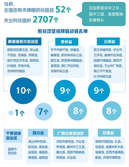 全國未摘帽的52個貧困縣名單