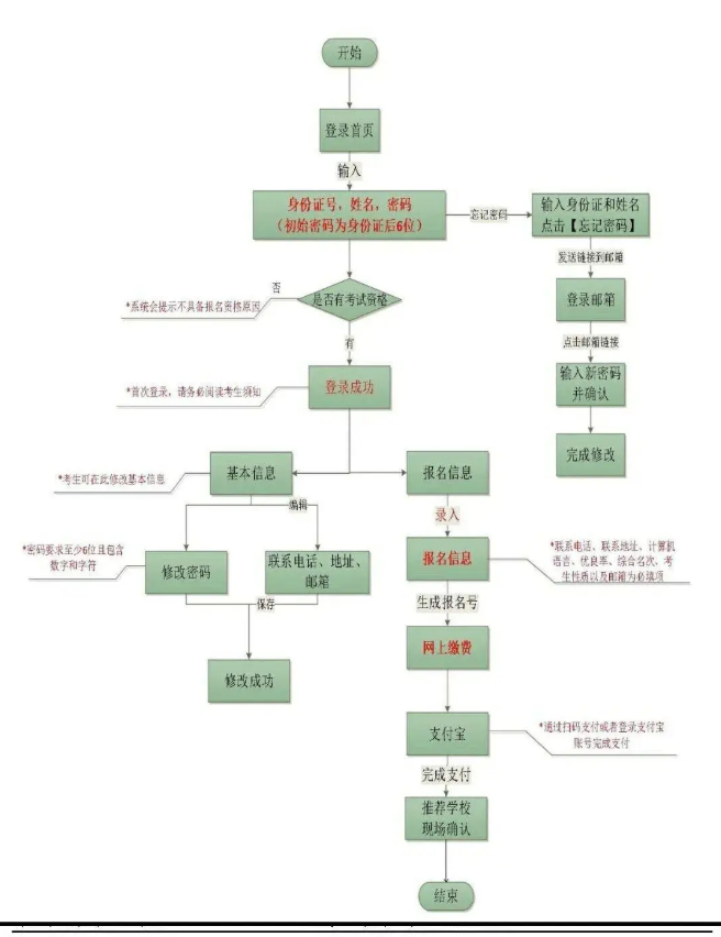 2020重慶專升本考試報(bào)名時(shí)間及操作流程(圖)(圖1)