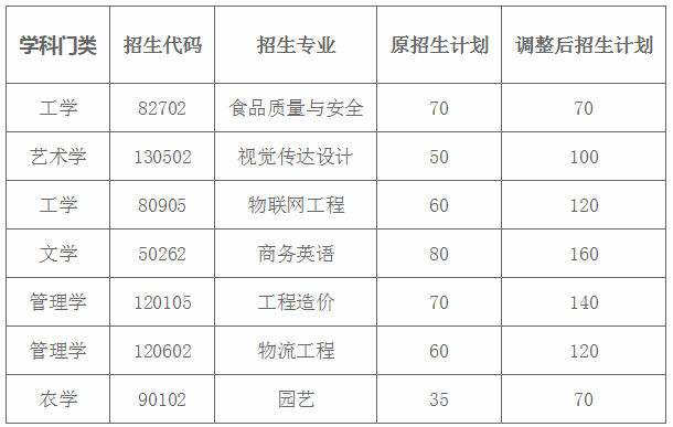 2020年山東農(nóng)業(yè)工程學院專升本招生計劃專業(yè)(擴招后)(圖1)