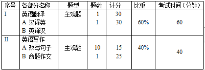 湖南武漢紡織大學專升本英語翻譯與寫作考試大綱(圖1)