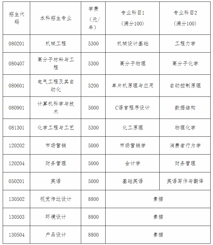 2020青島科技大學(xué)專升本自薦生專業(yè)綜合能力測試方案(新)(圖1)