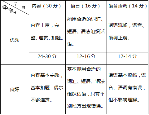 湖南财政经济学院2020年专升本英语口语考试大纲(图3)