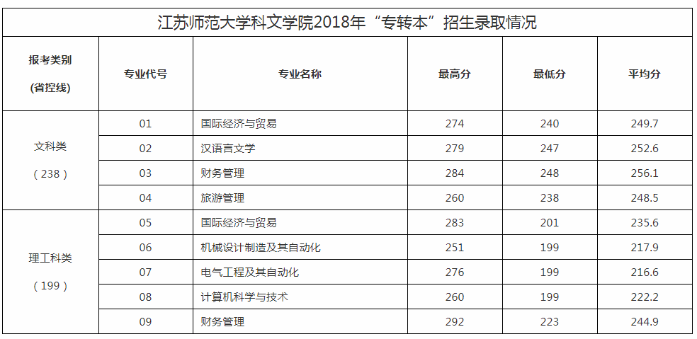 江蘇師範大學科文學院專轉本歷年錄取分數線(2017-2019)