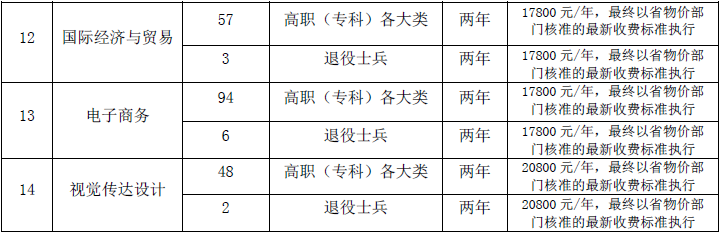 安徽外國語學院2020年專升本招生計劃1000(圖2)