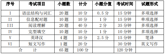 成都信息工程大學(xué)2020年專升本大學(xué)英語(yǔ)考試大綱(圖1)