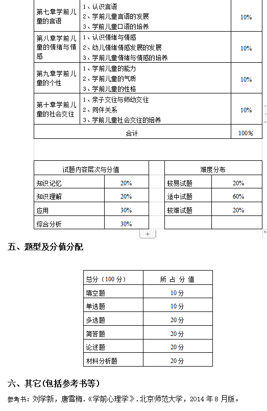 湖南女子學(xué)院2020年專(zhuān)升本學(xué)前心理學(xué)考試大綱(圖2)