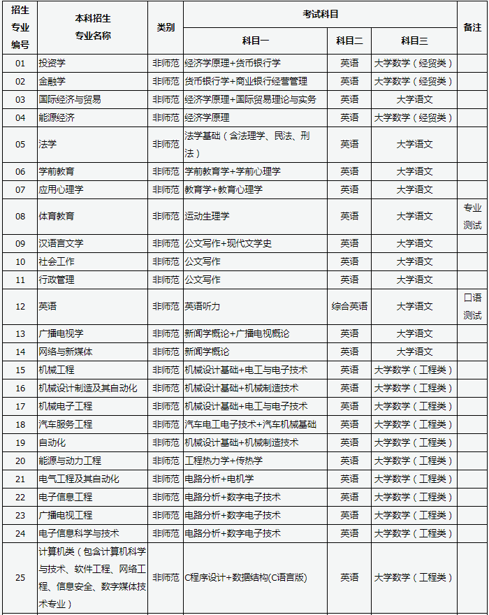 2020年山西专升本考试时间及考试科目(图1)